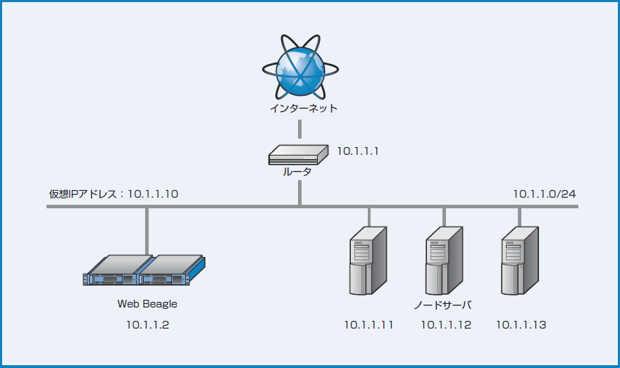 図2-11 DSR 型ネットワーク構成例