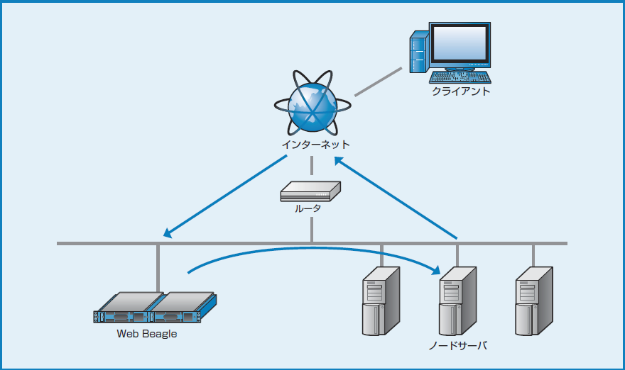 図2-1 DSR 型のネットワーク構成
