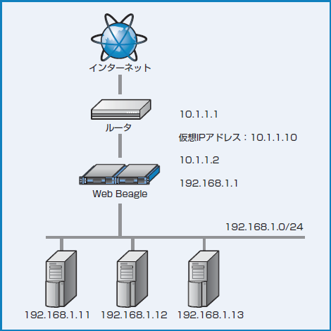 図2-12 NAT 型のネットワーク構成例