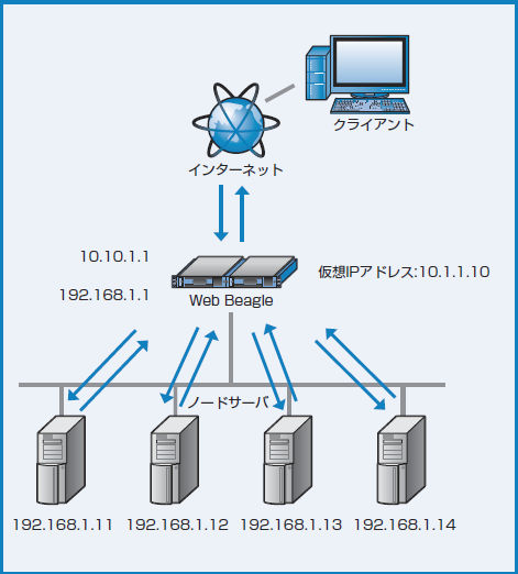 図2-2 NAT 型のネットワーク構成