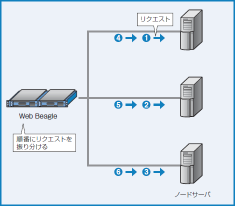 図2-4 ラウンドロビン