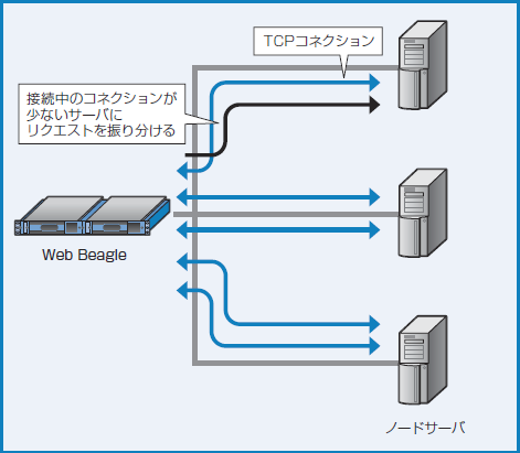 図2-6 最小コネクション