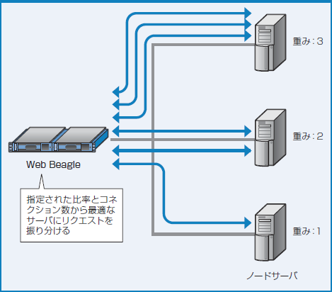図2-7 重み付け最小コネクション