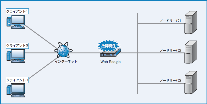 図3-1 単体構成のWeb Beagle 構成