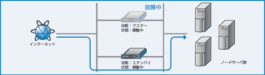 図3-13 フェイルオーバーが発生し、スタンバイ機で動作継続