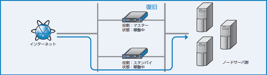 図3-14 マスター機が復帰