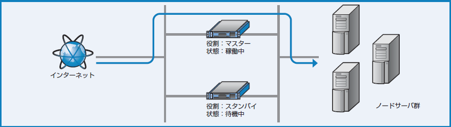 図3-15 再び通常構成で動作継続