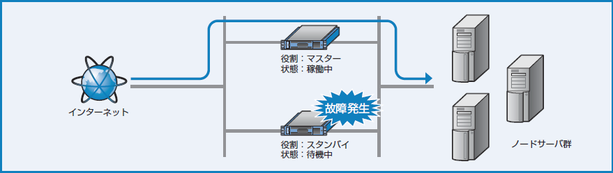 図3-16 スタンバイ機で障害が発生