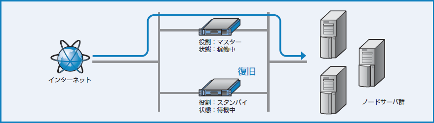 図3-17 スタンバイ機が復帰
