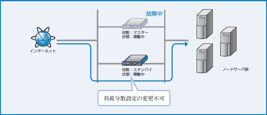 図3-18 スタンバイ機にフェイルオーバーした状況継続
