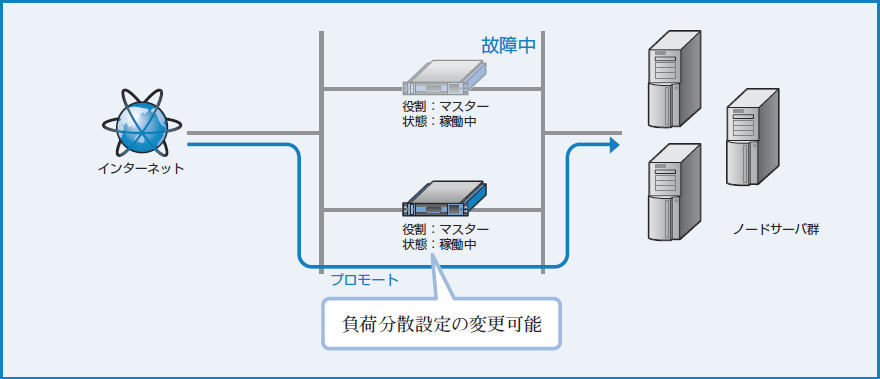 図3-19 プロモートにより、マスターに昇格