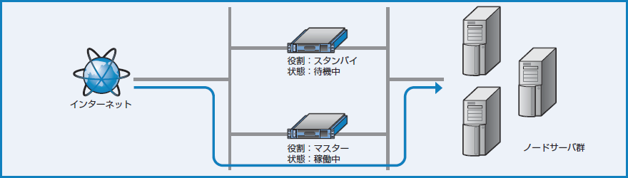 図3-21 スタンバイ機の設置