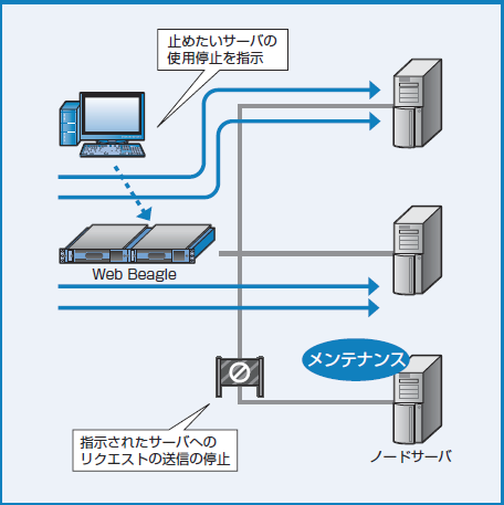 図4-18 ノードサーバの無効化