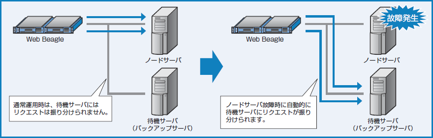 図4-22 スタンバイ機で障害が発生