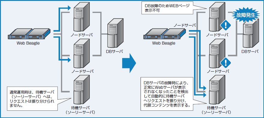 図4-23 スタンバイ機で障害が発生