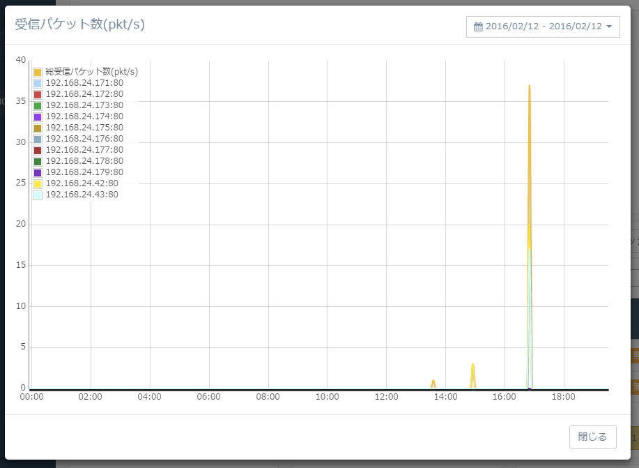 図5-25 拡大されたグラフ