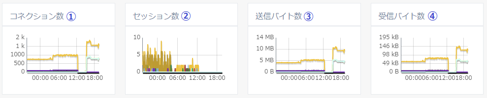 図5-33 L7 仮想サービス状態グラフ