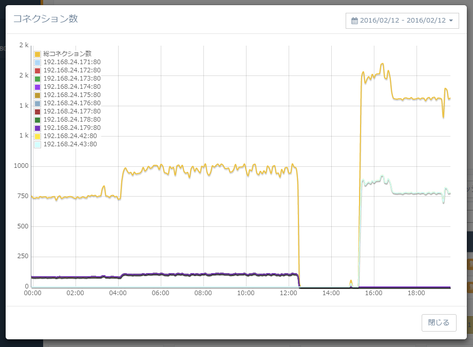 図5-34 拡大されたグラフ