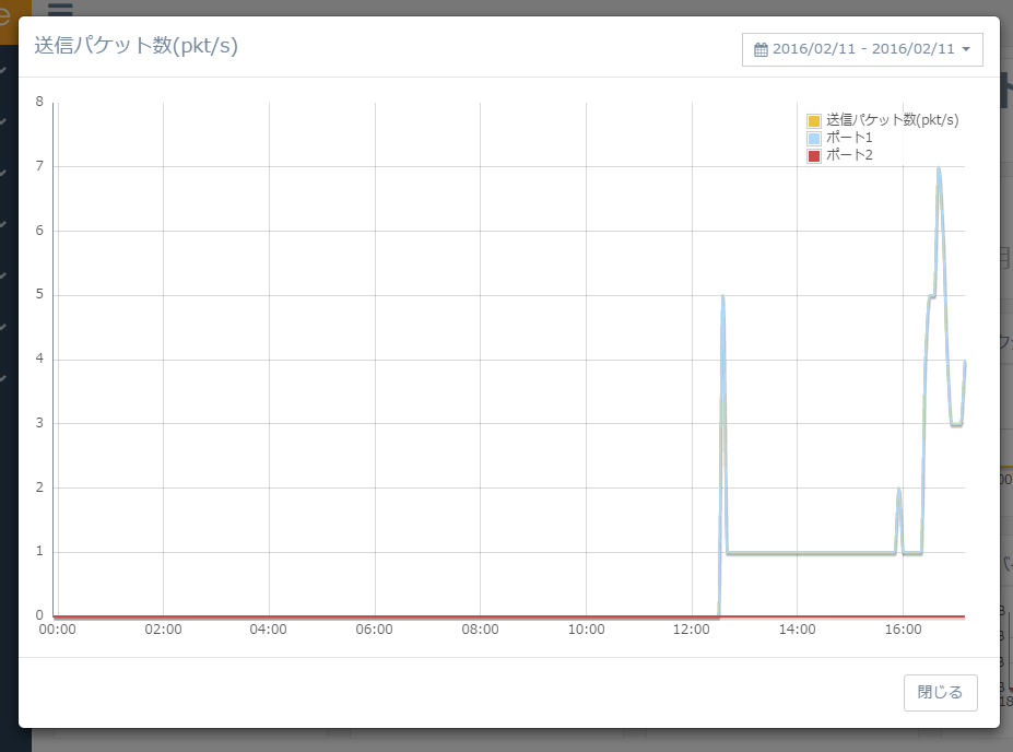 図5-4 拡大されたグラフ