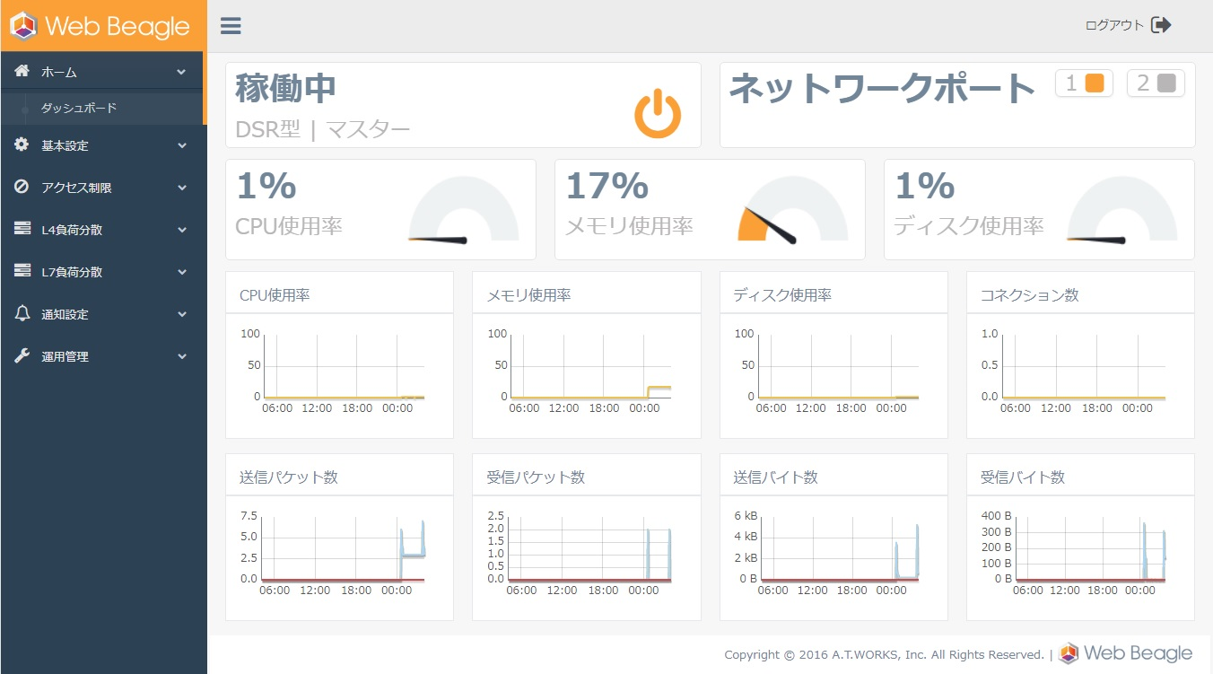 図8-2 グラフ表示が正常なダッシュボード画面