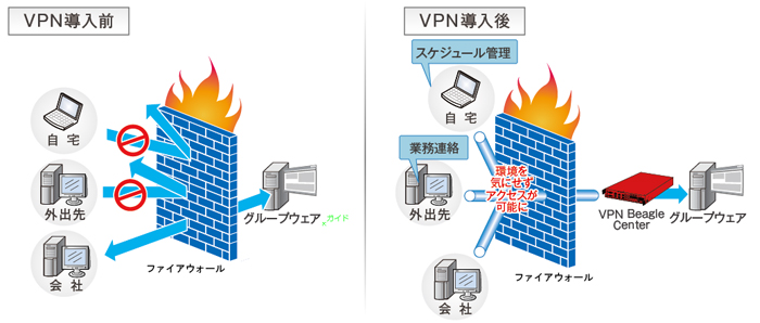 VPN導入の違い